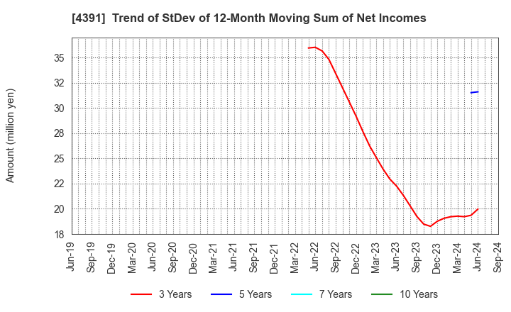 4391 Logizard Co.,Ltd.: Trend of StDev of 12-Month Moving Sum of Net Incomes