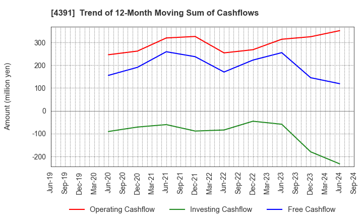 4391 Logizard Co.,Ltd.: Trend of 12-Month Moving Sum of Cashflows