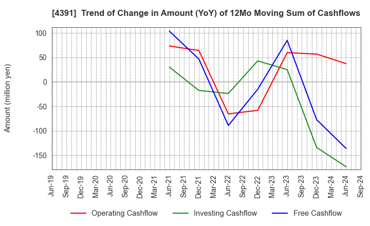 4391 Logizard Co.,Ltd.: Trend of Change in Amount (YoY) of 12Mo Moving Sum of Cashflows