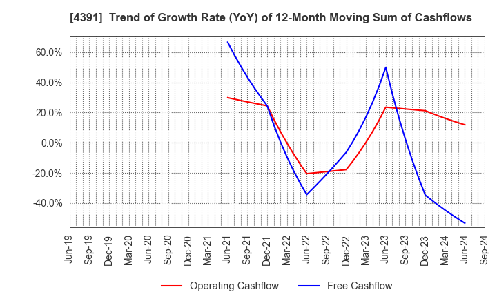 4391 Logizard Co.,Ltd.: Trend of Growth Rate (YoY) of 12-Month Moving Sum of Cashflows