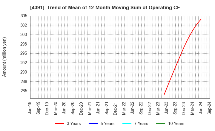 4391 Logizard Co.,Ltd.: Trend of Mean of 12-Month Moving Sum of Operating CF