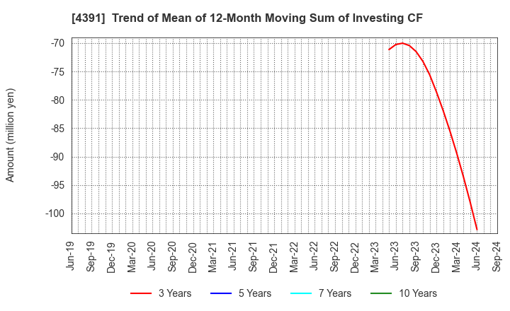 4391 Logizard Co.,Ltd.: Trend of Mean of 12-Month Moving Sum of Investing CF