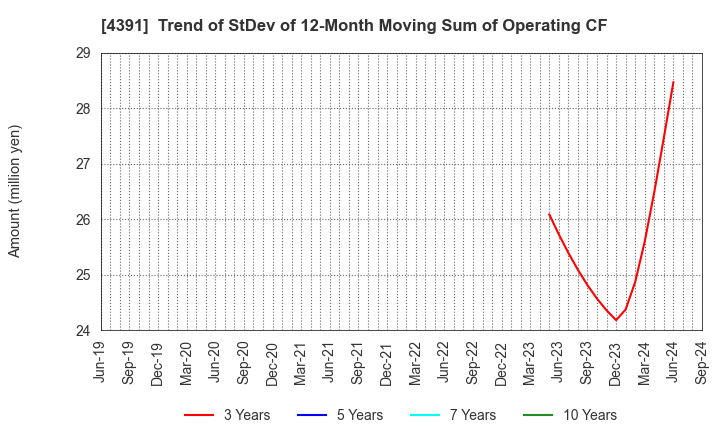 4391 Logizard Co.,Ltd.: Trend of StDev of 12-Month Moving Sum of Operating CF