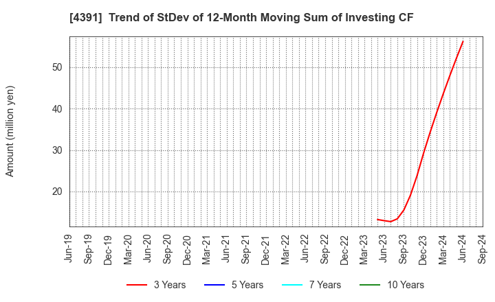 4391 Logizard Co.,Ltd.: Trend of StDev of 12-Month Moving Sum of Investing CF