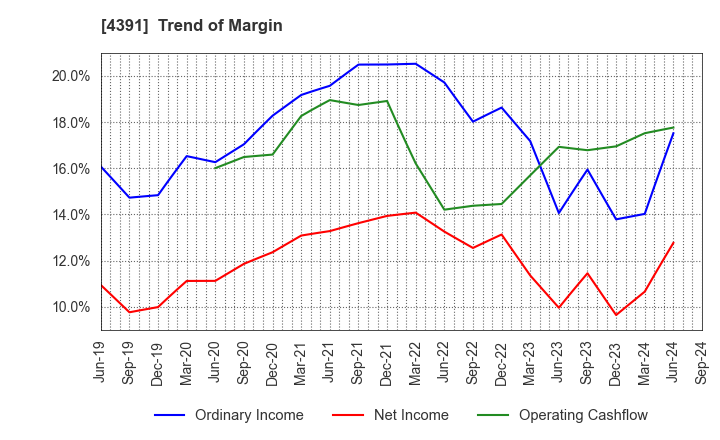 4391 Logizard Co.,Ltd.: Trend of Margin