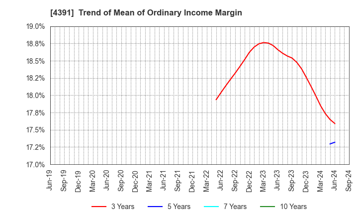 4391 Logizard Co.,Ltd.: Trend of Mean of Ordinary Income Margin