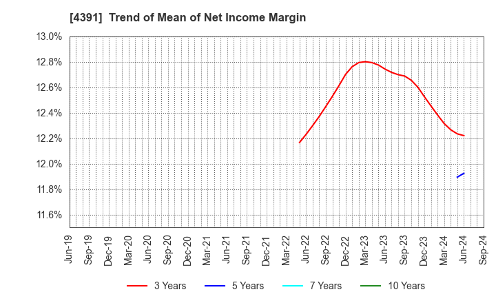 4391 Logizard Co.,Ltd.: Trend of Mean of Net Income Margin