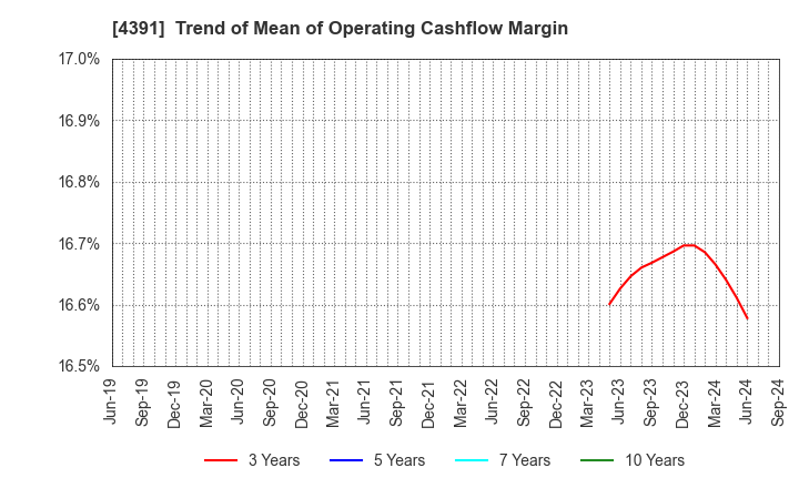 4391 Logizard Co.,Ltd.: Trend of Mean of Operating Cashflow Margin