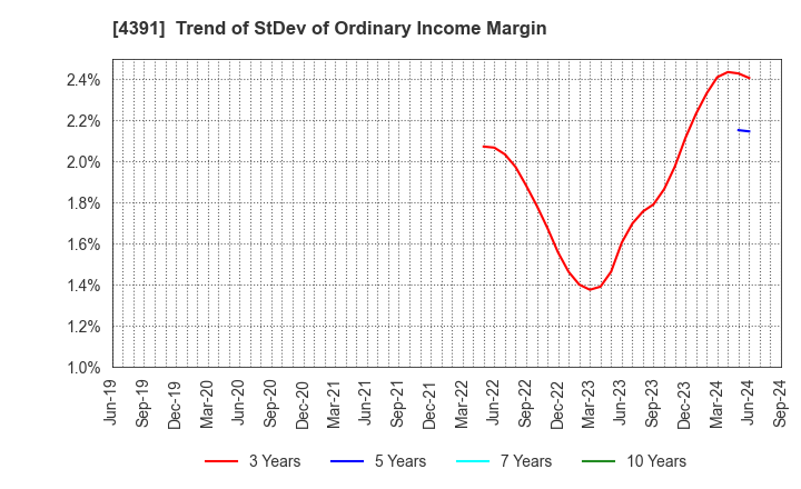 4391 Logizard Co.,Ltd.: Trend of StDev of Ordinary Income Margin