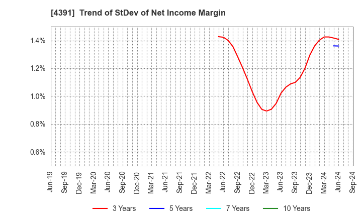 4391 Logizard Co.,Ltd.: Trend of StDev of Net Income Margin