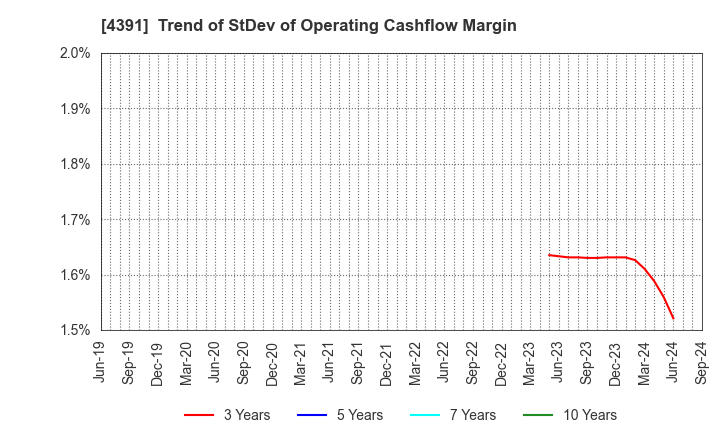 4391 Logizard Co.,Ltd.: Trend of StDev of Operating Cashflow Margin