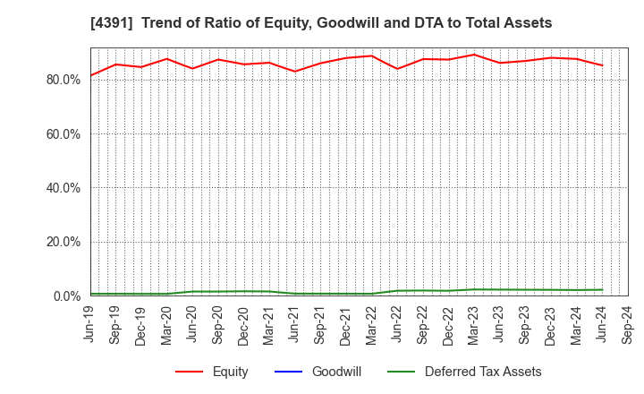 4391 Logizard Co.,Ltd.: Trend of Ratio of Equity, Goodwill and DTA to Total Assets