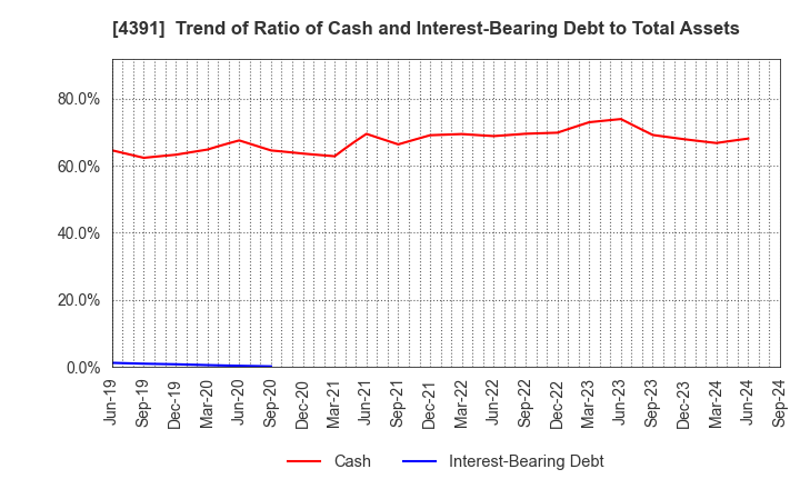 4391 Logizard Co.,Ltd.: Trend of Ratio of Cash and Interest-Bearing Debt to Total Assets