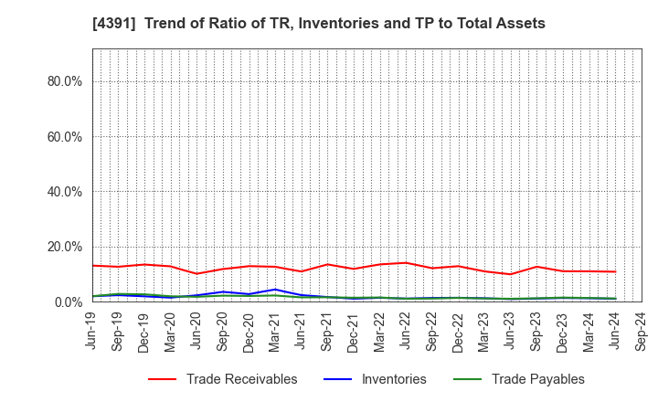 4391 Logizard Co.,Ltd.: Trend of Ratio of TR, Inventories and TP to Total Assets