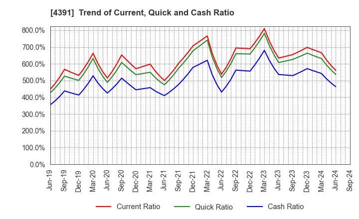 4391 Logizard Co.,Ltd.: Trend of Current, Quick and Cash Ratio