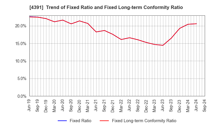 4391 Logizard Co.,Ltd.: Trend of Fixed Ratio and Fixed Long-term Conformity Ratio