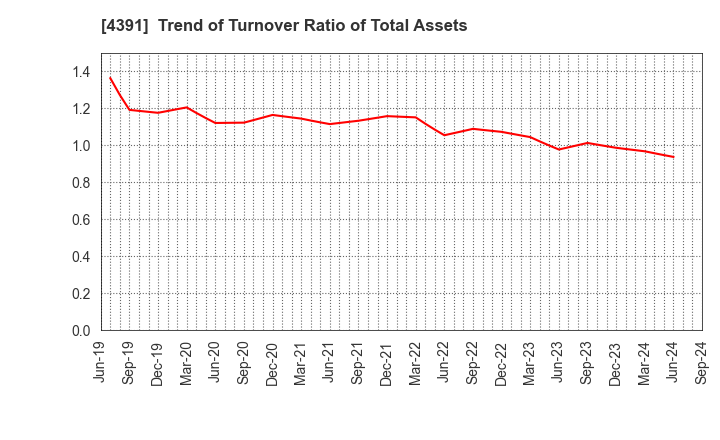 4391 Logizard Co.,Ltd.: Trend of Turnover Ratio of Total Assets