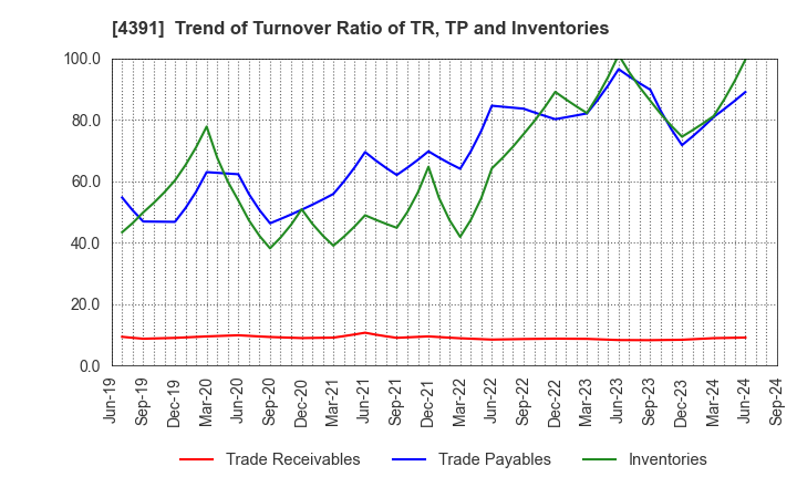 4391 Logizard Co.,Ltd.: Trend of Turnover Ratio of TR, TP and Inventories