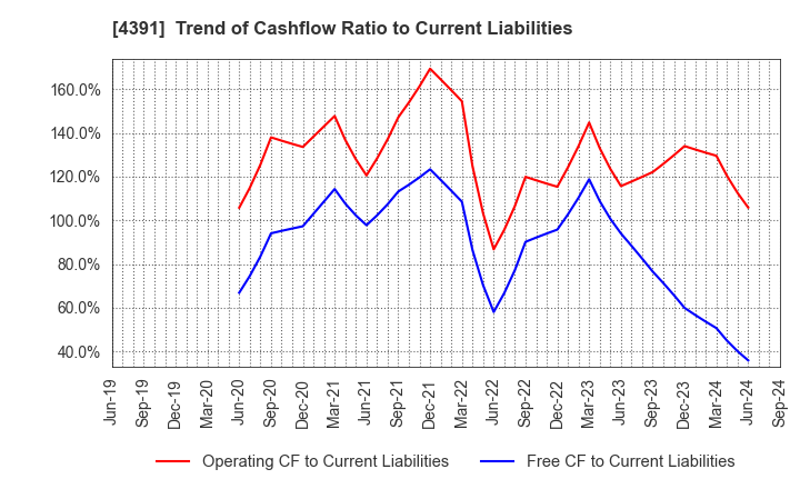 4391 Logizard Co.,Ltd.: Trend of Cashflow Ratio to Current Liabilities