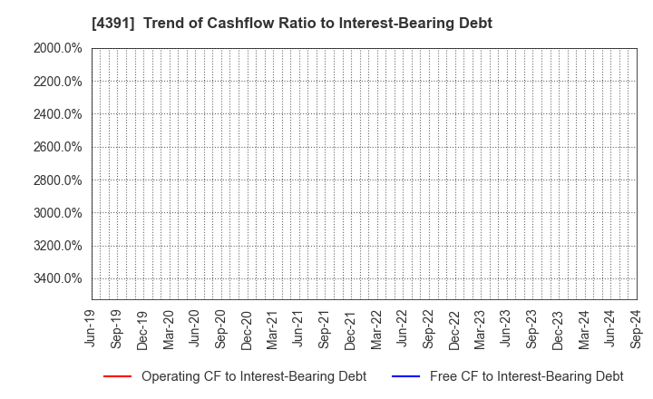 4391 Logizard Co.,Ltd.: Trend of Cashflow Ratio to Interest-Bearing Debt