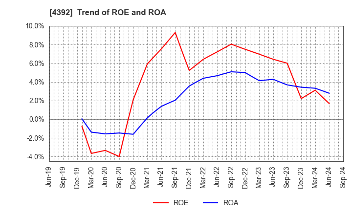 4392 Future Innovation Group,Inc.: Trend of ROE and ROA