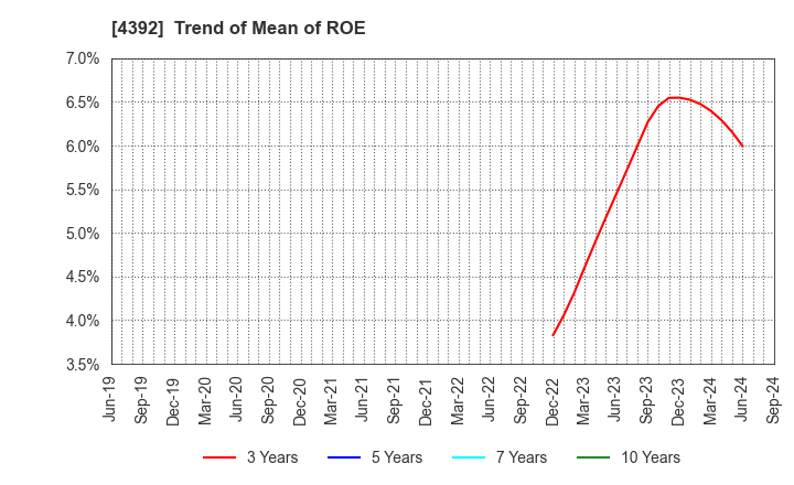 4392 Future Innovation Group,Inc.: Trend of Mean of ROE