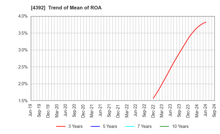 4392 Future Innovation Group,Inc.: Trend of Mean of ROA