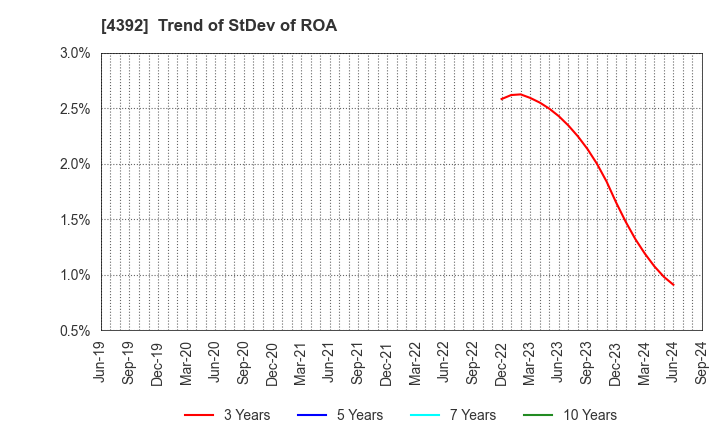 4392 Future Innovation Group,Inc.: Trend of StDev of ROA