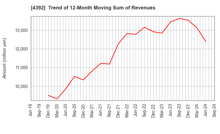 4392 Future Innovation Group,Inc.: Trend of 12-Month Moving Sum of Revenues