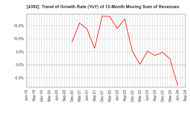 4392 Future Innovation Group,Inc.: Trend of Growth Rate (YoY) of 12-Month Moving Sum of Revenues