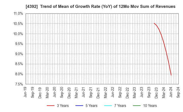 4392 Future Innovation Group,Inc.: Trend of Mean of Growth Rate (YoY) of 12Mo Mov Sum of Revenues