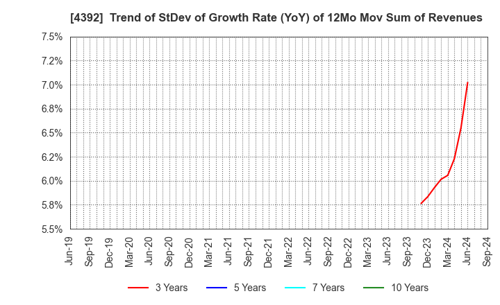 4392 Future Innovation Group,Inc.: Trend of StDev of Growth Rate (YoY) of 12Mo Mov Sum of Revenues