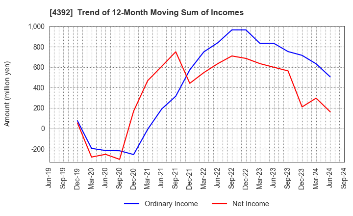 4392 Future Innovation Group,Inc.: Trend of 12-Month Moving Sum of Incomes