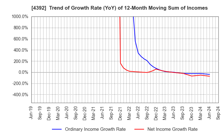 4392 Future Innovation Group,Inc.: Trend of Growth Rate (YoY) of 12-Month Moving Sum of Incomes