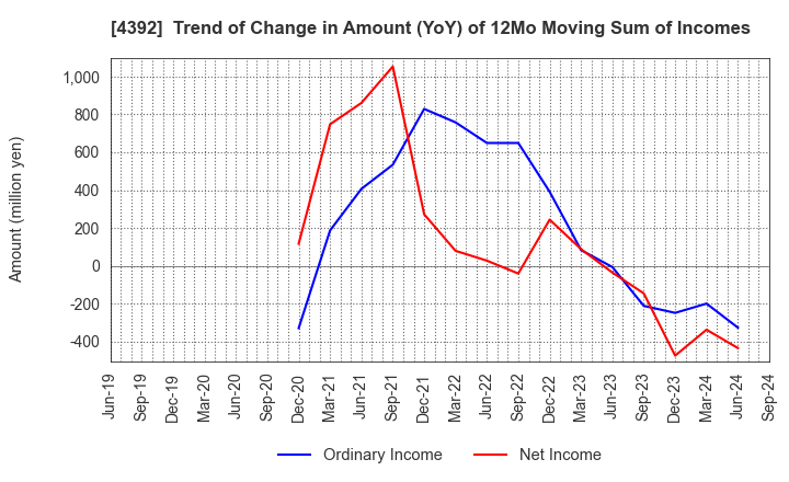 4392 Future Innovation Group,Inc.: Trend of Change in Amount (YoY) of 12Mo Moving Sum of Incomes