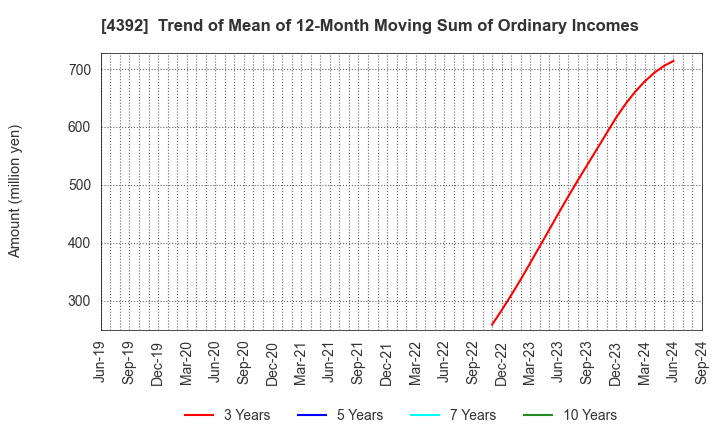 4392 Future Innovation Group,Inc.: Trend of Mean of 12-Month Moving Sum of Ordinary Incomes