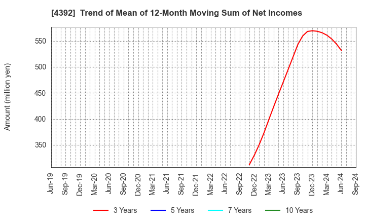 4392 Future Innovation Group,Inc.: Trend of Mean of 12-Month Moving Sum of Net Incomes