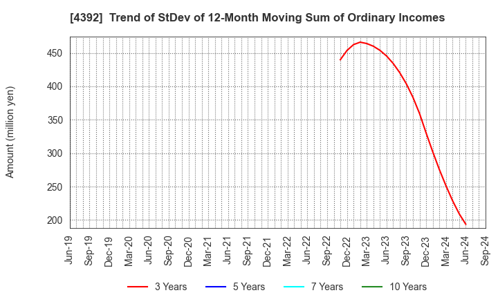 4392 Future Innovation Group,Inc.: Trend of StDev of 12-Month Moving Sum of Ordinary Incomes