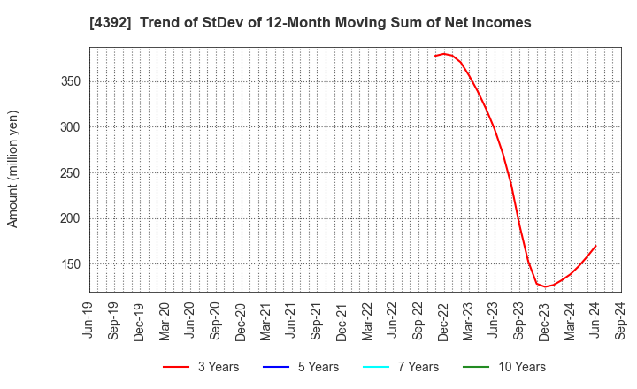 4392 Future Innovation Group,Inc.: Trend of StDev of 12-Month Moving Sum of Net Incomes