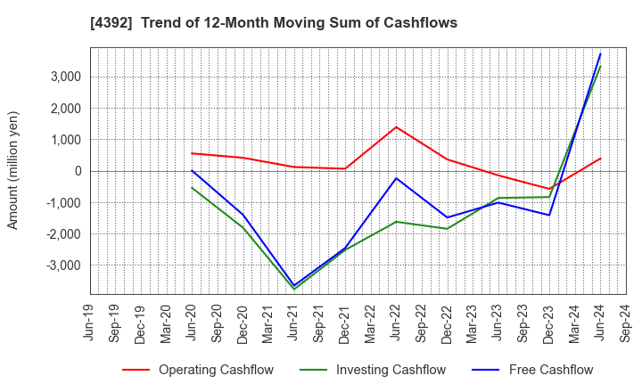 4392 Future Innovation Group,Inc.: Trend of 12-Month Moving Sum of Cashflows