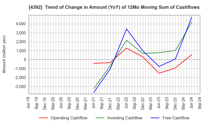 4392 Future Innovation Group,Inc.: Trend of Change in Amount (YoY) of 12Mo Moving Sum of Cashflows