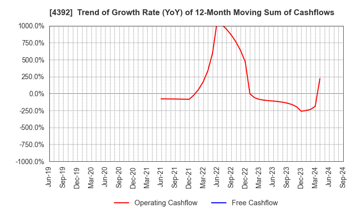 4392 Future Innovation Group,Inc.: Trend of Growth Rate (YoY) of 12-Month Moving Sum of Cashflows