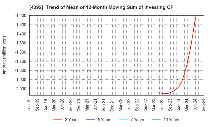 4392 Future Innovation Group,Inc.: Trend of Mean of 12-Month Moving Sum of Investing CF