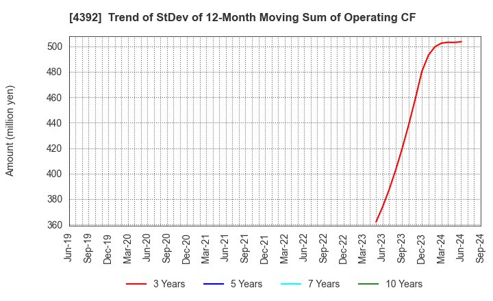 4392 Future Innovation Group,Inc.: Trend of StDev of 12-Month Moving Sum of Operating CF