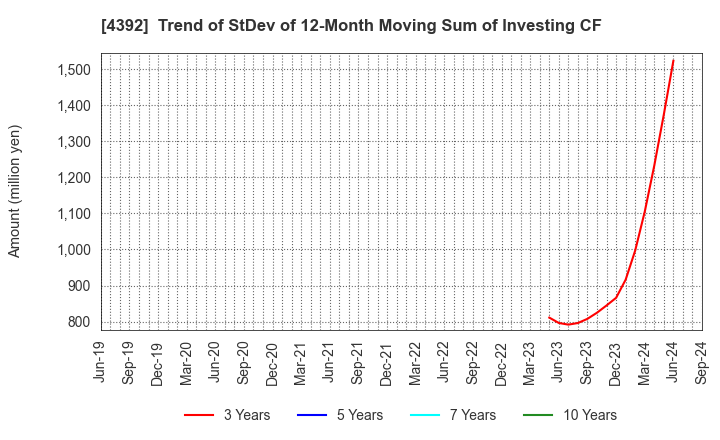 4392 Future Innovation Group,Inc.: Trend of StDev of 12-Month Moving Sum of Investing CF