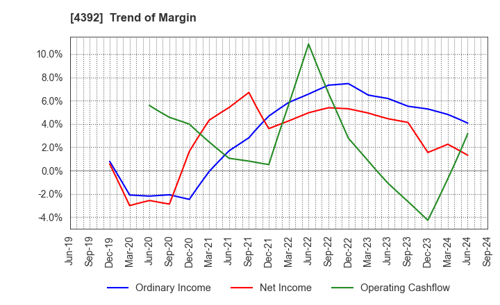 4392 Future Innovation Group,Inc.: Trend of Margin