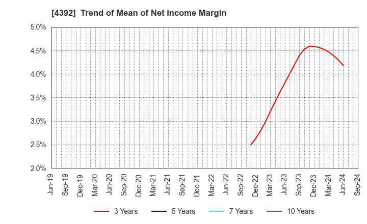 4392 Future Innovation Group,Inc.: Trend of Mean of Net Income Margin