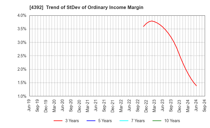 4392 Future Innovation Group,Inc.: Trend of StDev of Ordinary Income Margin