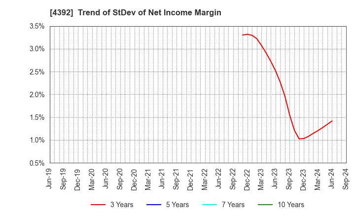 4392 Future Innovation Group,Inc.: Trend of StDev of Net Income Margin