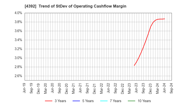 4392 Future Innovation Group,Inc.: Trend of StDev of Operating Cashflow Margin